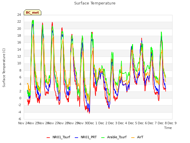 plot of Surface Temperature