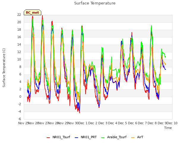 plot of Surface Temperature