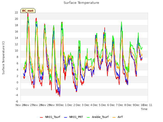 plot of Surface Temperature