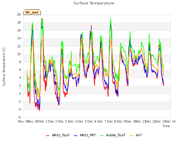 plot of Surface Temperature