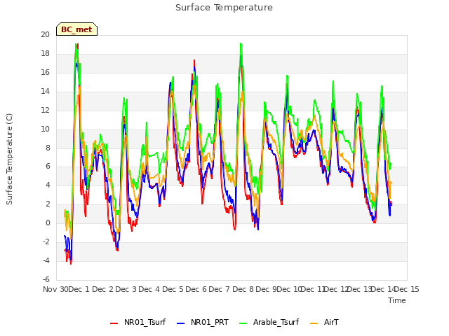 plot of Surface Temperature