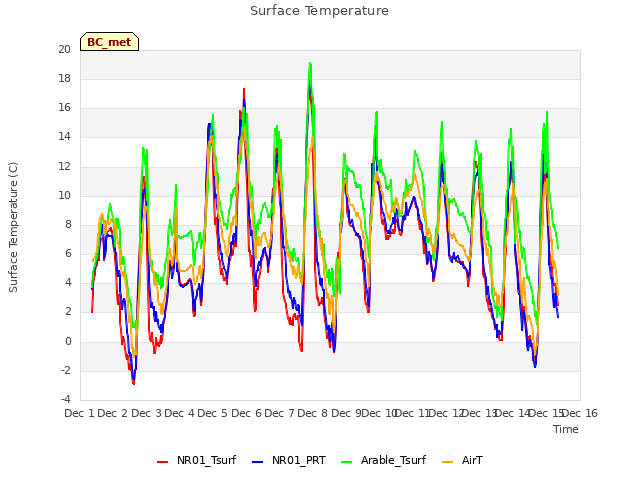 plot of Surface Temperature