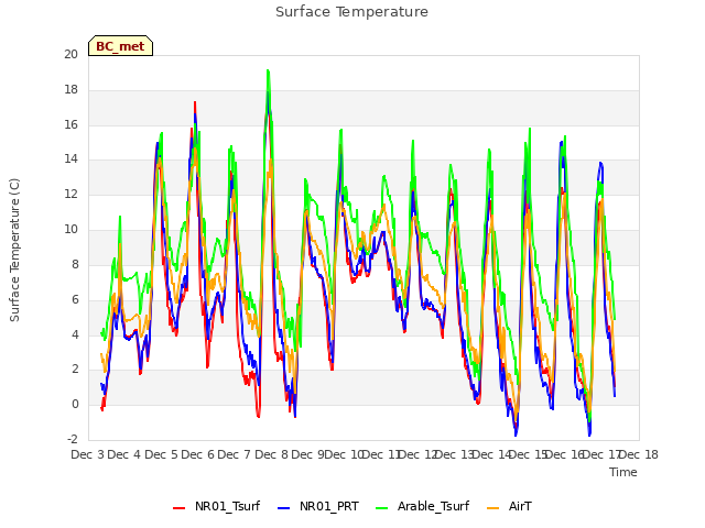 plot of Surface Temperature