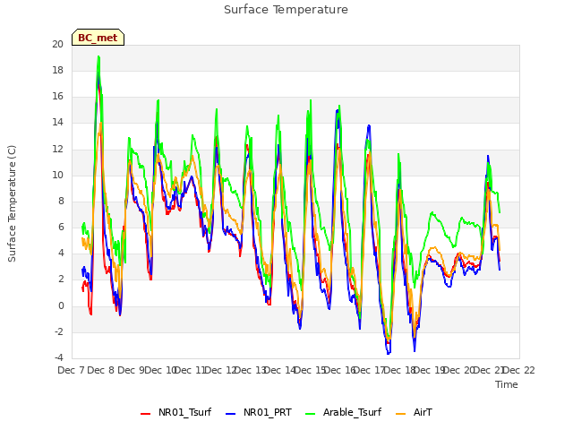 plot of Surface Temperature