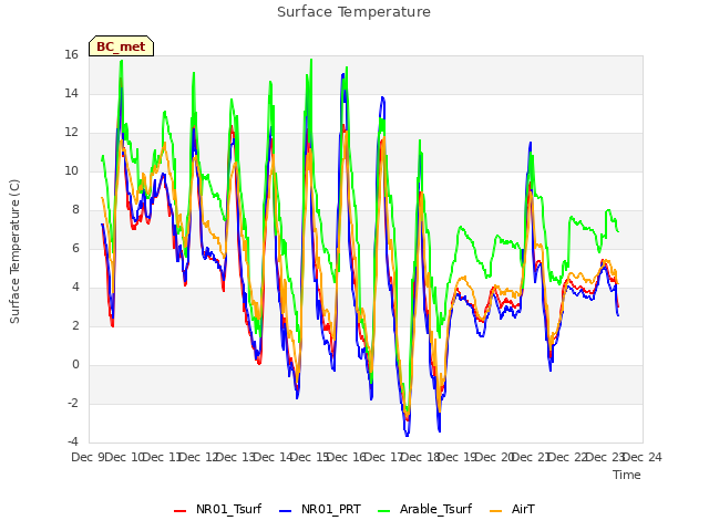 plot of Surface Temperature