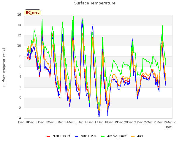 plot of Surface Temperature