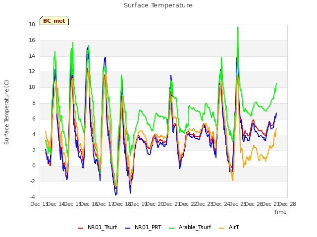 plot of Surface Temperature