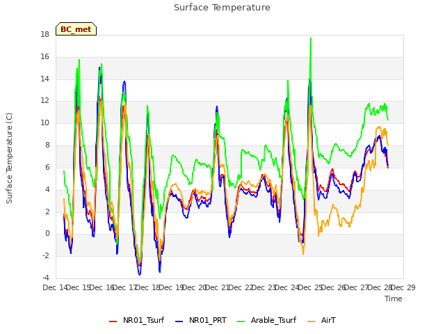 plot of Surface Temperature