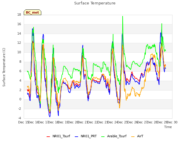 plot of Surface Temperature