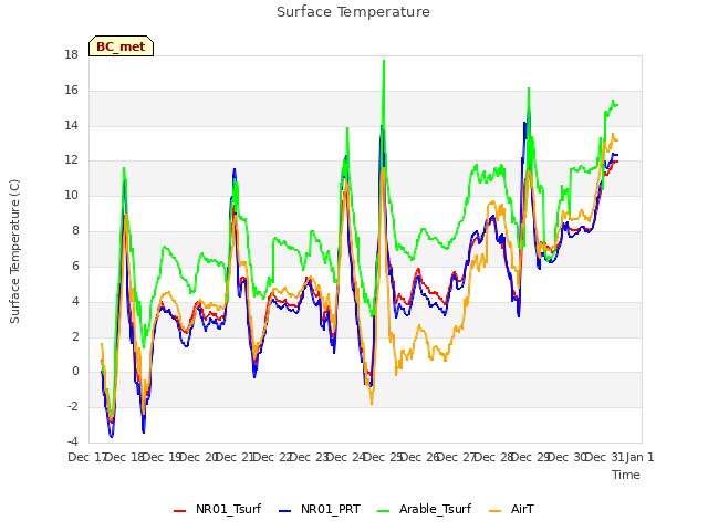 plot of Surface Temperature