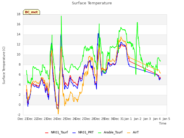 plot of Surface Temperature