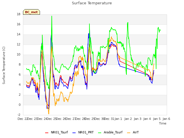 plot of Surface Temperature