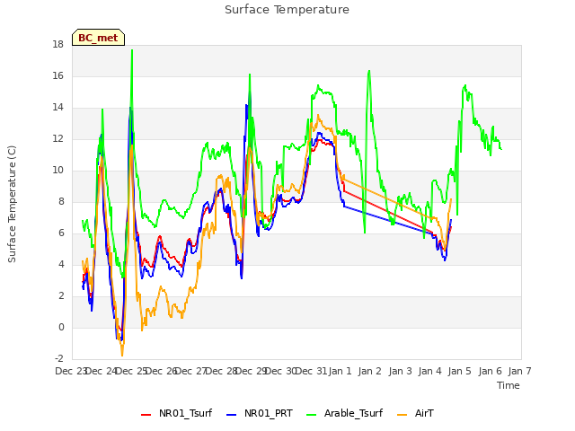 plot of Surface Temperature