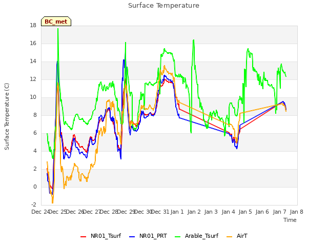 plot of Surface Temperature