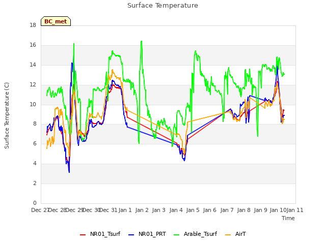 plot of Surface Temperature