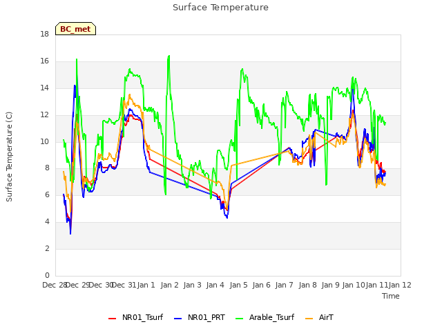 plot of Surface Temperature