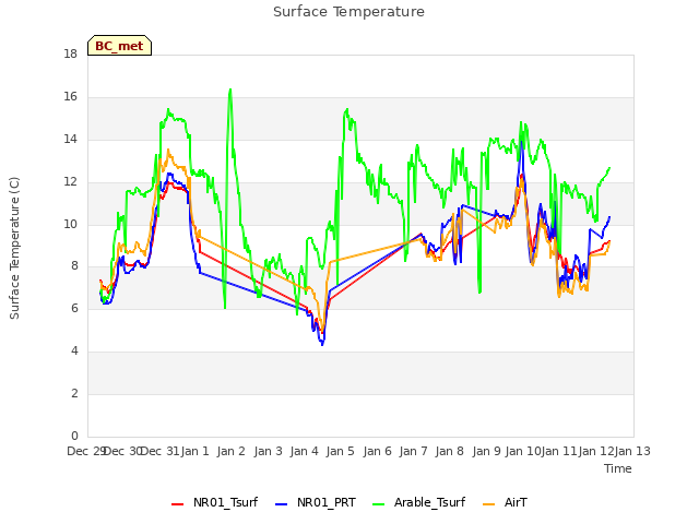 plot of Surface Temperature