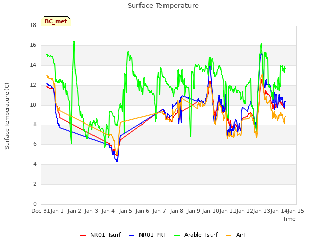 plot of Surface Temperature