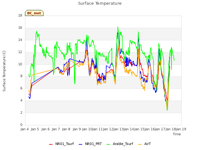 plot of Surface Temperature