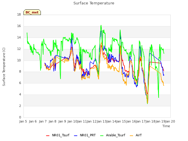 plot of Surface Temperature