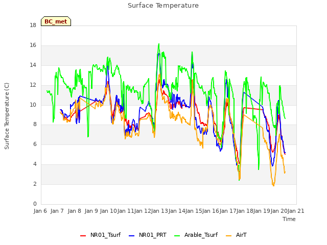 plot of Surface Temperature