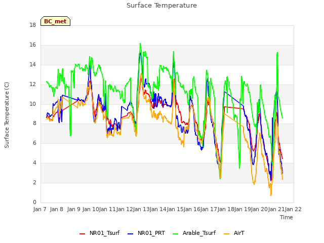 plot of Surface Temperature