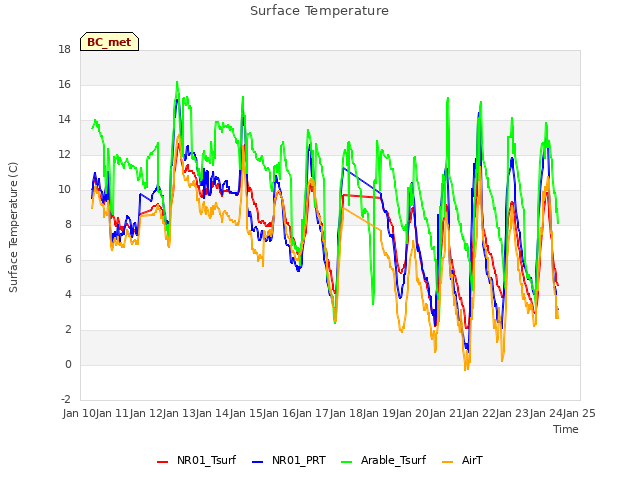 plot of Surface Temperature