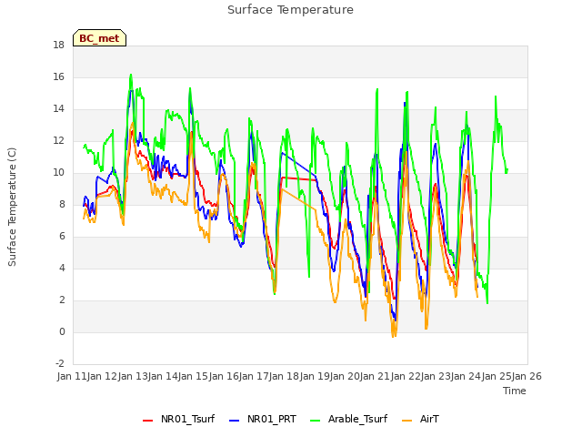 plot of Surface Temperature