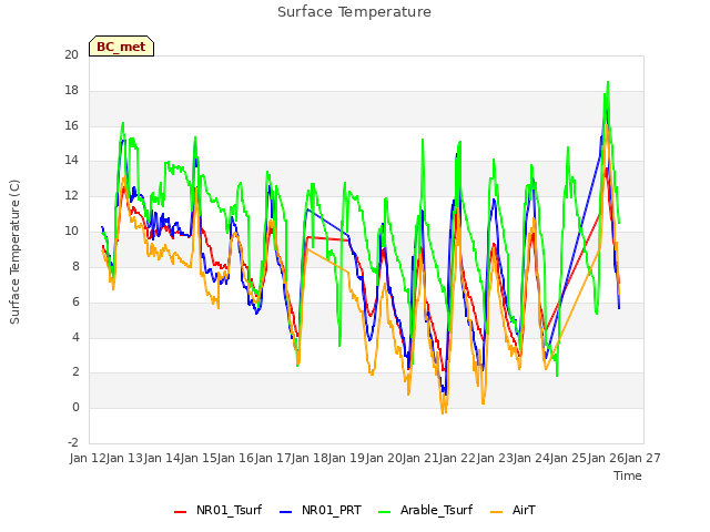 plot of Surface Temperature