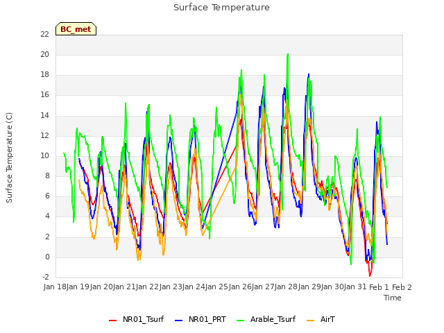 plot of Surface Temperature