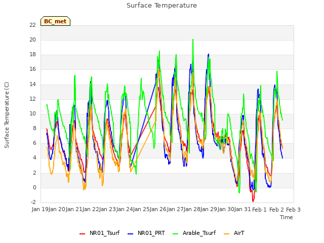 plot of Surface Temperature