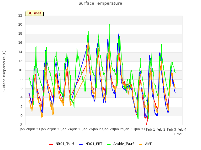 plot of Surface Temperature