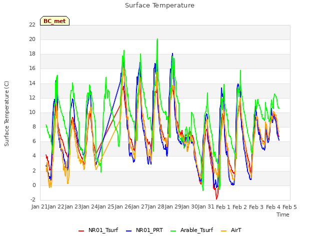 plot of Surface Temperature