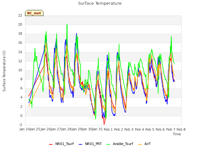 plot of Surface Temperature