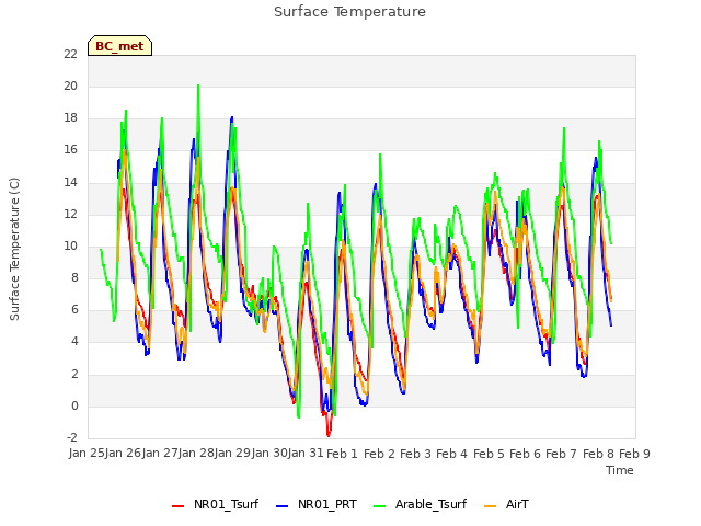 plot of Surface Temperature