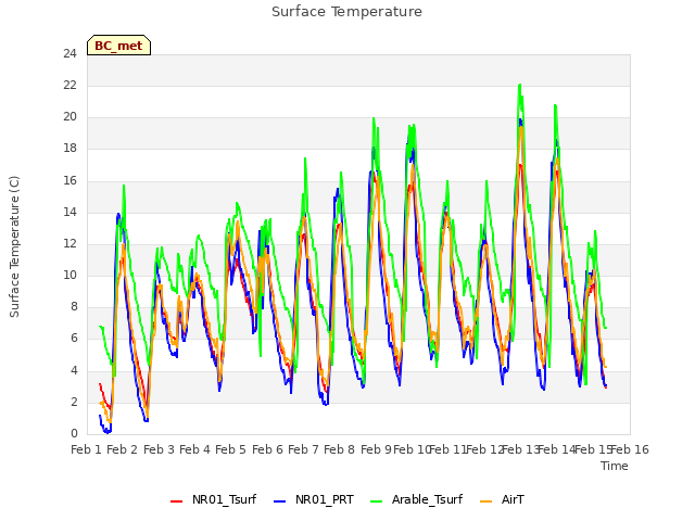 plot of Surface Temperature