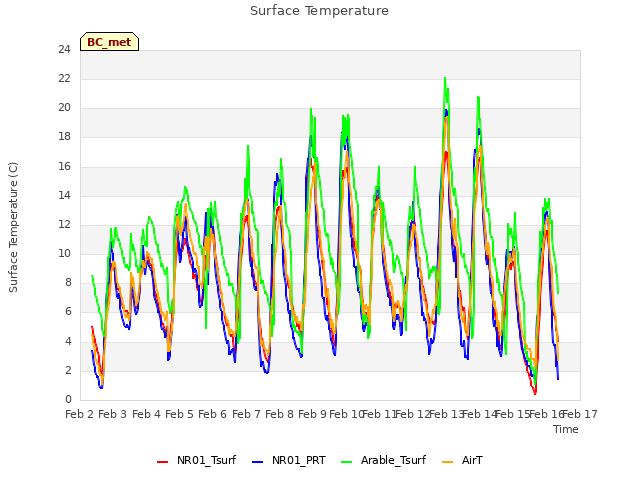 plot of Surface Temperature