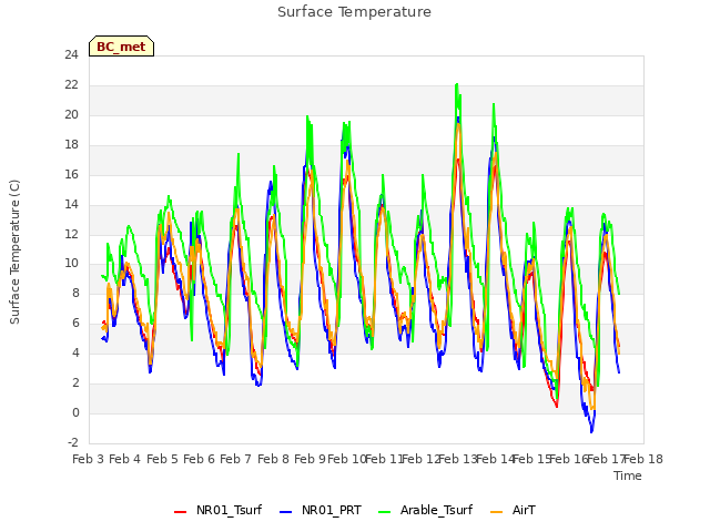 plot of Surface Temperature