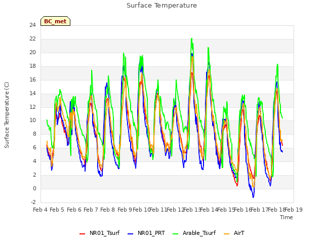 plot of Surface Temperature