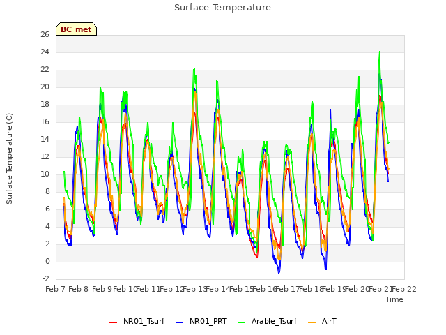 plot of Surface Temperature