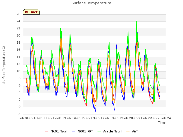 plot of Surface Temperature