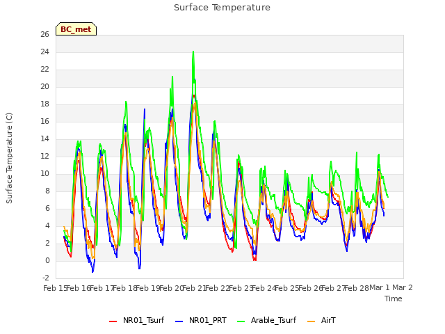 plot of Surface Temperature