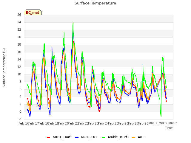 plot of Surface Temperature