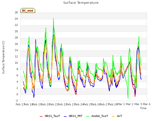 plot of Surface Temperature