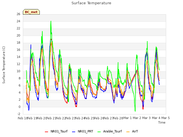 plot of Surface Temperature