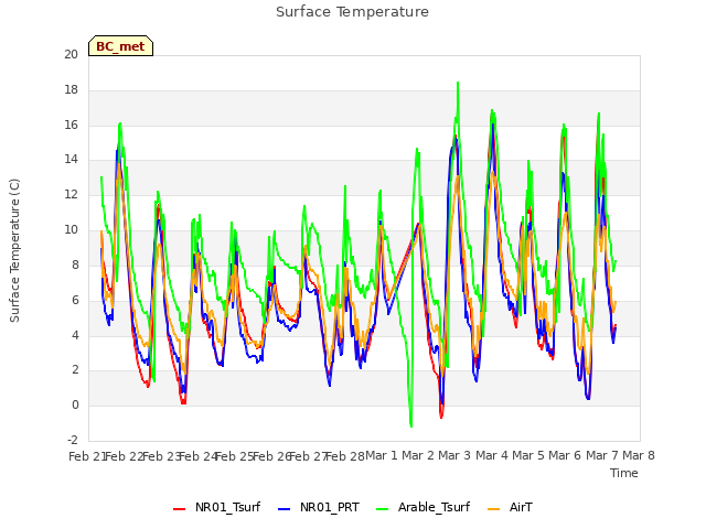 plot of Surface Temperature