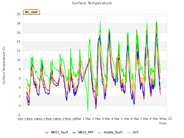 plot of Surface Temperature