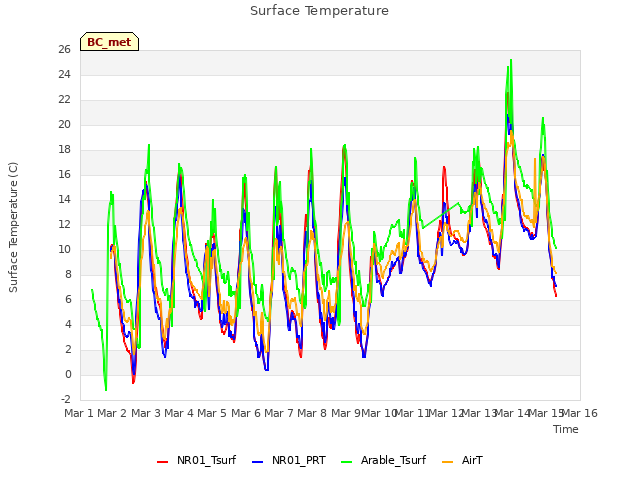 plot of Surface Temperature