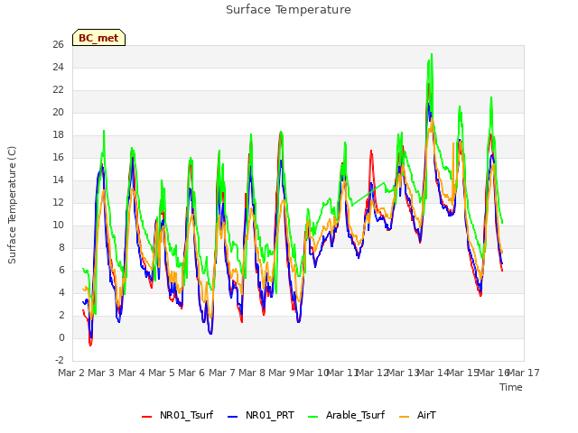 plot of Surface Temperature