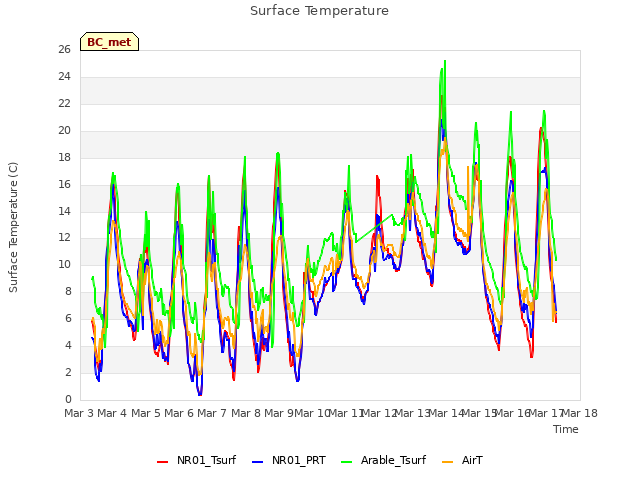 plot of Surface Temperature